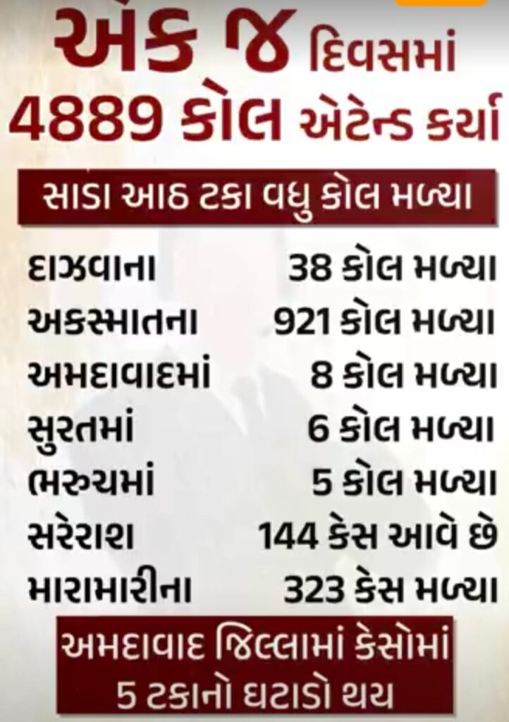 દિવાળીના પર્વ પર લોકોએ પોતાના ઘરે પરિવાર સાથે હર્ષોલ્લાસ સાથે ઉજવણી કરી પણ લોકો માટે 'સંજીવની' ગણાતી 108 દિવસ-રાત દોડતી રહી હતી. 108ના સ્ટાફે એક જ દિવસમાં 4889 કોલ એટેન્ડ કર્યા હતા. સામાન્ય દિવસો કરતાં દિવાળીના દિવસે 108ને સાડા આઠ ટકા વધુ કોલ મળ્યા હતા